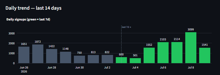 42,500 signups at $0.28 each: How a consumer finance app built its user base from scratch using organic UGC